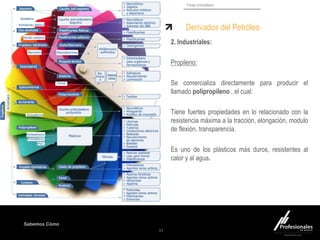 Sabemos Cómo
Fondo Inmobiliario
Derivados del Petróleo
33
2. Industriales:
Propileno:
Se comercializa directamente para producir el
llamado polipropileno , el cual:
Tiene fuertes propiedades en lo relacionado con la
resistencia máxima a la tracción, elongación, modulo
de flexión, transparencia.
Es uno de los plásticos más duros, resistentes al
calor y al agua.
 