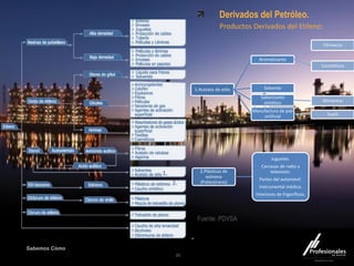 Sabemos Cómo
Derivados del Petróleo.
35
Fuente: PDVSA
1.Acetato de etilo
Aromatizante
Fármacos
Cosméticos
Saborizante
sintético Alimentos
Solvente
Manufactura de piel
artificial Textil
2.Plásticos de
estireno
(Poliestireno)
Juguetes.
Carcasas de radio y
televisión.
Partes del automóvil.
Instrumental médico.
Interiores de frigoríficos.
Productos Derivados del Etileno:
 