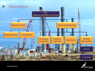 Fondo Inmobiliario
Sabemos Cómo
5
FCP
Polígonos Industriales de Colombia
Comité de Vigilancia
Comité de
Inversiones
Revisor Fiscal
Sociedad
Administradora
Gerente
Contratistas
Órganos de Control Órganos de Administración
Asamblea de
Inversionistas
Junta Directiva
Estructura del fondo
 