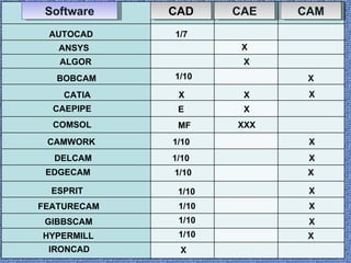 Software CAD CAE CAM AUTOCAD 1/7 ANSYS ALGOR BOBCAM CATIA CAEPIPE COMSOL CAMWORK  X X X X X X E X 1/10 MF XXX 1/10 X DELCAM  1/10 X EDGECAM  1/10 X 1/10 X 1/10 X 1/10 X ESPRIT  FEATURECAM  GIBBSCAM  HYPERMILL  1/10 X IRONCAD  X 