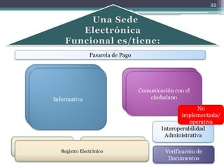 22




                                  Pasarela de Pago


         Normas y Ordenanzas
                                                         Buzón del Ciudadano
           Tablón de Edictos
                                                         Comunicación con el
                                                       Notificaciones Electrónicas
      Catálogo de Procedimientos                               ciudadano
              Informativa                                Estado de Tramitación
                Noticias                                                           No
         Perfil del Contratante
                                                                            implementada/
                                                                               operativa
                                                                    Interoperabilidad
                                                                     Administrativa

Registro de Entrada               Registro de Salida
                  Registro Electrónico                                Verificación de
                                                                       Documentos
 