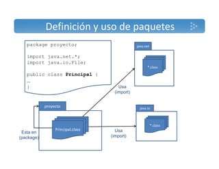 Definición y uso de paquetes 
package proyecto; java.net 
*.class 
import java.net.*; 
import java.io.File; 
public class Principal { 
… 
} Usa 
(import) 
proyecto java.io 
*.class 
Esta en Principal.class 
(package) p ) 
Usa 
( import) 
 
