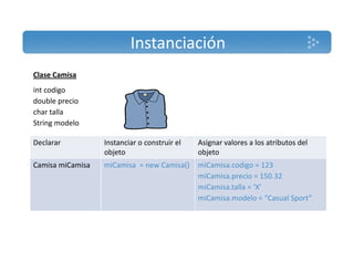 Instanciación 
Clase Camisa 
int codigo 
double precio 
char talla 
String modelo 
Declarar Instanciar o construir el 
objeto 
Asignar valores a los atributos del 
objeto 
Camisa miCamisa miCamisa = new Camisa() miCamisa.codigo = 123 
miCamisa.precio = 150.32 
miCamisa.talla = ‘X’ 
miCamisa.modelo = “Casual Sport” 
 