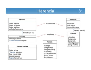 Herencia 
Persona Articulo 
String nombre 
String direccion 
String telefono 
int fechaNacimiento 
int codigo 
float precio 
String fabricante 
Hereda (es un) 
superclases 
Cliente 
Int codigoCliente 
Camisa 
int codigo 
float precio 
Hereda (es un) 
subclases 
g 
*OrdenCompra compras 
OrdenCompra 
String talla 
int codigoColor 
String modelo 
Tarjeta 
char tipo 
String banco 
String fecha 
*Camisa articulos 
float montoTotal 
boolean estado 
g 
String fechaExp 
int numero 
int codSeguridad 
String Titular 
Tarjeta formaPago String Banco 
 