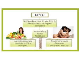 Psicofisiologia del instinto sexual