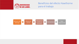 Beneficios del efecto Hawthorne
para el trabajo
Refuerzo del
liderazgo
Planes de
carrera
Evita que los
problemas
persistan
Rentabilidad
Ética
empresarial
 