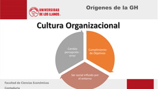 Orígenes de la GH
Facultad de Ciencias Económicas
Cumplimiento
de Objetivos
Ser social influido por
el entorno
Cambio
percepción -
error
 