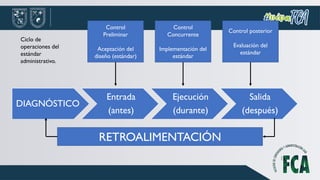 DIAGNÓSTICO
Entrada
(antes)
Ejecución
(durante)
Salida
(después)
Control
Preliminar
Aceptación del
diseño (estándar)
Control
Concurrente
Implementación del
estándar
Control posterior
Evaluación del
estándar
RETROALIMENTACIÓN
Ciclo de
operaciones del
estándar
administrativo.
 