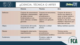 ¿CIENCIA, TÉCNICA O ARTE?
Ciencia Técnica Arte
Definición Conjunto de conocimientos
ordenados y sistematizados,
de validez universal,
fundamentados en una
teoría referente a verdades
generales
Conjunto de instrumentos,
reglas, técnicas,
procedimientos y
conocimientos cuyo
objetivo es la aplicación
utilitaria
Conjunto de técnicas y
teorías cuyo objetivo es
causar un placer estético a
través de los sentidos.
También se dice de la virtud,
habilidad o disposición para
hacer bien una cosa
Objeto Conocimiento del mundo:
búsqueda de la verdad
Aplicación o utilidad
práctica
Belleza, habilidad, expresión.
Método Investigación, observación,
experimentación
Instrumentos,
procedimientos,
conocimientos científicos
Técnicas, teorías,
emotividad, creatividad
Fundamento Leyes generales Principios y reglas de
aplicación práctica
Reglas
 