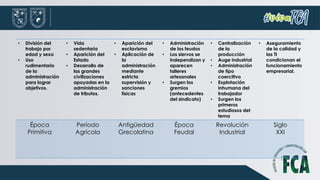 • División del
trabajo por
edad y sexo
• Uso
rudimentario
de la
administración
para lograr
objetivos.
• Vida
sedentaria
• Aparición del
Estado
• Desarrollo de
las grandes
civilizaciones
apoyadas en la
administración
de tributos.
• Aparición del
esclavismo
• Aplicación de
la
administración
mediante
estricta
supervisión y
sanciones
físicas
• Administración
de los feudos
• Los siervos se
independizan y
aparecen
talleres
artesanales
• Surgen los
gremios
(antecedentes
del sindicato)
• Centralización
de la
producción
• Auge industrial
• Administración
de tipo
coercitivo
• Explotación
inhumana del
trabajador
• Surgen los
primeros
estudiosos del
tema
• Aseguramiento
de la calidad y
las TI
condicionan el
funcionamiento
empresarial.
Época
Primitiva
Período
Agrícola
Antigüedad
Grecolatina
Época
Feudal
Revolución
Industrial
Siglo
XXI
 