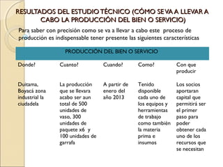RESULTADOS DEL ESTUDIO TÉCNICO (CÓMO SE VA A LLEVAR A
       CABO LA PRODUCCIÓN DEL BIEN O SERVICIO)
Para saber con precisión como se va a llevar a cabo este proceso de
producción es indispensable tener presente las siguientes características

                  PRODUCCIÓN DEL BIEN O SERVICIO

Donde?          Cuanto?           Cuando?       Como?           Con que
                                                                producir

Duitama,        La producción     A partir de   Tenido          Los socios
Boyacá zona     que se llevara    enero del     disponible      aportaran
industrial la   acabo ser aun     año 2013      cada uno de     capital que
ciudadela       total de 500                    los equipos y   permitirá ser
                unidades de                     herramientas    el primer
                vaso, 300                       de trabajo      paso para
                unidades de                     como también    poder
                paquete x6 y                    la materia      obtener cada
                100 unidades de                 prima e         uno de los
                garrafa                         insumos         recursos que
                                                                se necesitan
 