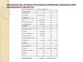 RESULTADOS DEL ESTUDIO FINANCIERO (INVERSIONES NECESARIAS PARA
IMPLEMENTAR EL PROYECTO)
 