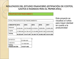 RESULTADOS DEL ESTUDIO FINANCIERO (ESTIMACIÓN DE COSTOS,
         GASTOS E INGRESOS PARA EL PRIMER AÑO)



                                         Este proyecto se
                                         visualiza a 5 años
                                         para mayor claridad
                                         en cuanto a la
                                         productividad
 