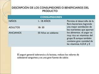 DESCRIPCIÓN DE LOS CONSUMIDORES O BENEFICIARIOS DEL
                     PRODUCTO

                               CONSUMIDORES
NIÑOS                        1- 18 AÑOS                    Permite el desarrollo de la
                                                           flora bacteriana logrando
ADULTOS                      18- 50                        una mejor asimilación de
                                                           los nutrientes que aportan
ANCIANOS                     50 Años en adelante           los alimentos. el yogur es
                                                           muy rico en vitaminas del
                                                           grupo B aunque también
                                                           contiene gran cantidad de
                                                           las vitaminas A,D,K y E



        El yogurt general tolerancia a la lactosa, reduce los valores de
        colesterol sanguíneo y es una gran fuente de calcio
 