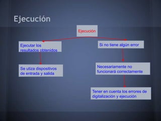 Ejecución
                         Ejecución


 Ejecutar los                         Si no tiene algún error
 resultados obtenidos



 Se utiza dispositivos               Necesariamente no
 de entrada y salida                 funcionará correctamente



                                Tener en cuenta los errores de
                                digitalización y ejecución
 