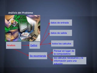 Análisis del Problema



                                   datos de entrada



                                   datos de salida



                                    todos los calculos
Analisis           Definir

                                     Pensar en lugar de
                                     la computadora
                   Se recomienda
                                     los cálculos necesarios y la
                                     información para una
                                     solución
 