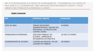 ART 10 SE REORGANIZAN LOS NIVELES DE ENTRENAMIENTO Y DESAPARECEN LOS CURSOS DE
NIVEL BASICO. EL COORDINADOR DEBE MANTENER REENTRENAMIENTO VIGENTE Y PUEDE
OBRAR COMO TRABAJDOR AUTORIZADO AL MISMO
ROL PERSONAL OBJETO DURACION
JEFES DE AREA TOMAN DECISIONES
ADMINISTRATIVAS DENTRO DEL
PROGRAMA DE PROTECCION
CONTRA CAIDAS
8 HORAS
TRABAJADOR AUTORIZADO EJECUTAN TRABAJO EN
ALTURAS , APRENDICES ,
ESTUDIANTES EN PRACTICA
DE 40 A 32 HORAS
COORDINADOR DE ALTURAS CONTROLAN RIESGOS EN LOS
LUGARES DE TRABAJO
80 HORAS
DEBES CONOCER
 