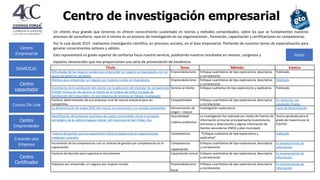 Centro
Empresarial
Centro
capacitador
Cursos On Line
Centro
Emprendedor
Creando una
Empresa
Centro
Certificador
DEMEZCAL
Centro de investigación empresarial
Inicio
Un interés muy grande que tenemos es ofrecer conocimiento sustentado en teorías y métodos comprobados, sobre los que se fundamenten nuestros
procesos de consultoría –que en sí mismo es un proceso de investigación en las organizaciones-, formación, capacitación y certificaciones en competencias.
Por lo cual desde 2015 realizamos investigación científica, en procesos sociales, en el área empresarial. Partiendo de nuestros temas de especialización para
generar conocimientos valiosos y válidos.
Esto representará un grado superior de confianza hacia nuestro servicio, publicando nuestros resultados en revistas, congresos y
espacios reconocidos que nos proporcionen una carta de presentación de excelencia.
Título Tema Método Estatus
Dificultades de las mujeres rurales para emprender un negocio en Guanajuato, con un
apoyo de gobierno aprobado
Emprendedurismo Enfoque cuantitativo de tipo exploratoria, descriptiva
y correlacional.
Publicado.
Motivos para emprender un negocio por mujeres rurales en Guanajuato. Emprendedurismo Enfoque cuantitativo de tipo exploratoria, descriptiva
y correlacional.
Publicado
Incremento de la satisfacción del cliente con la aplicación del estándar de competencia
EC0305 Prestación de servicio al cliente en el modelo del Índice Europeo de
Satisfacción del Consumidor, en una empresa de servicios en Celaya, Guanajuato
Servicio al cliente Enfoque cualitativo de tipo exploratorio y explicativo. Publicado.
Factores determinantes de una empresa rural de mezcal artesanal para ser
competitiva.
Competitividad Enfoque cuantitativo de tipo exploratoria, descriptiva
y correlacional.
En redacción con
resultados finales.
La denominación de origen (DO) del mezcal, su crecimiento y su ventaja competitiva Denominación de
origen – mezcal
Investigación exploratoria Carta de dictaminación
Identificación del potencial asociativo de cuatro comunidades hacia el proyecto
estratégico de la cadena maguey-mezcal del municipio de San Felipe, Gto.
Asociatividad
Cadena productiva
La investigación fue realizada por medio de fuentes de
información primarias principalmente (cuestionario,
entrevista y observación) y alguna información de
fuentes secundarias (INEGI y plan municipal).
Tesina aprobada para el
grado de maestría por el
COLPOS.
Sistema de gestión para la capacitación sobre competencias en organizaciones
medianas y grandes
Competencias “Enfoque cualitativo de tipo exploratorio y
explicativo”
Publicado
Incremento de las competencias con un sistema de gestión por competencias en la
capacitación
Competencias
Capacitación
Enfoque cuantitativo de tipo exploratoria, descriptiva
y correlacional.
En levantamiento de
información
Factores de decisión para capacitarse virtualmente Capacitación virtual Enfoque cuantitativo de tipo exploratoria, descriptiva
y correlacional.
En levantamiento de
información
Impactos por emprender un negocio por mujeres rurales Emprendedurismo
Rural
Enfoque cuantitativo de tipo exploratoria, descriptiva
y correlacional.
En levantamiento de
información
 