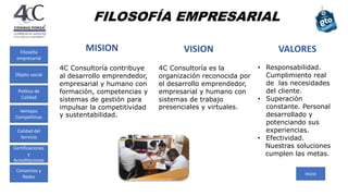 FILOSOFÍA EMPRESARIAL
MISION
Inicio
4C Consultoría contribuye
al desarrollo emprendedor,
empresarial y humano con
formación, competencias y
sistemas de gestión para
impulsar la competitividad
y sustentabilidad.
VISION
4C Consultoría es la
organización reconocida por
el desarrollo emprendedor,
empresarial y humano con
sistemas de trabajo
presenciales y virtuales.
VALORES
• Responsabilidad.
Cumplimiento real
de las necesidades
del cliente.
• Superación
constante. Personal
desarrollado y
potenciando sus
experiencias.
• Efectividad.
Nuestras soluciones
cumplen las metas.
Filosofía
empresarial
Política de
Calidad
Ventajas
Competitivas
Calidad del
Servicio
Certificaciones
y
Acreditaciones
Convenios y
Redes
Objeto social
 