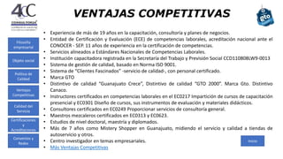 VENTAJAS COMPETITIVAS
• Experiencia de más de 19 años en la capacitación, consultoría y planes de negocios.
• Entidad de Certificación y Evaluación (ECE) de competencias laborales, acreditación nacional ante el
CONOCER - SEP. 11 años de experiencia en la certificación de competencias.
• Servicios alineados a Estándares Nacionales de Competencias Laborales.
• Institución capacitadora registrada en la Secretaría del Trabajo y Previsión Social CCD110808LW9-0013
• Sistema de gestión de calidad, basado en Norma ISO 9001.
• Sistema de “Clientes Fascinados” -servicio de calidad-, con personal certificado.
• Marca GTO
• Distintivo de calidad “Guanajuato Crece”, Distintivo de calidad “GTO 2000”. Marca Gto. Distintivo
Canaco.
• Instructores certificados en competencias laborales en el EC0217 Impartición de cursos de capacitación
presencial y EC0301 Diseño de cursos, sus instrumentos de evaluación y materiales didácticos.
• Consultores certificados en EC0249 Proporcionar servicios de consultoría general.
• Maestros mezcaleros certificados en EC0313 y EC0623.
• Estudios de nivel doctoral, maestría y diplomados.
• Más de 7 años como Mistery Shopper en Guanajuato, midiendo el servicio y calidad a tiendas de
autoservicio y otros.
• Centro investigador en temas empresariales.
• Más Ventajas Competitivas
Inicio
Filosofía
empresarial
Política de
Calidad
Ventajas
Competitivas
Calidad del
Servicio
Certificaciones
y
Acreditaciones
Convenios y
Redes
Objeto social
 