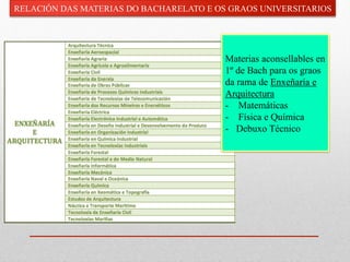 Materias aconsellables en
1º de Bach para os graos
da rama de Enxeñaría e
Arquitectura
-  Matemáticas
-  Física e Química
-  Debuxo Técnico
RELACIÓN DAS MATERIAS DO BACHARELATO E OS GRAOS UNIVERSITARIOS
 