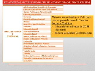 Materias aconsellables en 1º de Bach
para os graos da rama de Ciencias
Sociais e Xurídicas
-  Matemáticas aplicadas ás CCSS
-  Economía
-  Historia do Mundo Contemporáneo
RELACIÓN DAS MATERIAS DO BACHARELATO E OS GRAOS UNIVERSITARIOS
 