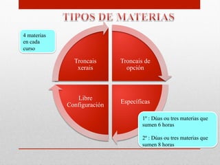 Troncais de
opción
Específicas
Libre
Configuración
Troncais
xerais
1º : Dúas ou tres materias que
sumen 6 horas
2º : Dúas ou tres materias que
sumen 8 horas
4 materias
en cada
curso
 