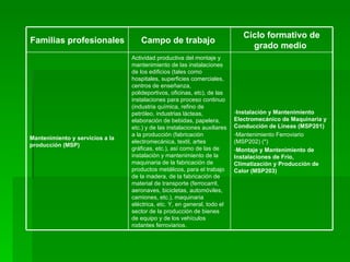 Instalación y Mantenimiento Electromecánico de Maquinaria y Conducción de Líneas (MSP201) Mantenimiento Ferroviario (MSP202) (*) Montaje y Mantenimiento de Instalaciones de Frío, Climatización y Producción de Calor (MSP203) Actividad productiva del montaje y mantenimiento de las instalaciones de los edificios (tales como hospitales, superficies comerciales, centros de enseñanza, polideportivos, oficinas, etc), de las instalaciones para proceso continuo (industria química, refino de petróleo, industrias lácteas, elaboración de bebidas, papelera, etc.) y de las instalaciones auxiliares a la producción (fabricación electromecánica, textil, artes gráficas, etc.), así como de las de instalación y mantenimiento de la maquinaria de la fabricación de productos metálicos, para el trabajo de la madera, de la fabricación de material de transporte (ferrocarril, aeronaves, bicicletas, automóviles, camiones, etc.), maquinaria eléctrica, etc. Y, en general, todo el sector de la producción de bienes de equipo y de los vehículos rodantes ferroviarios.  Mantenimiento y servicios a la producción (MSP)   Ciclo formativo de grado medio  Campo de trabajo  Familias profesionales  