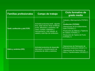 Operaciones de Fabricación de Productos Cerámicos (VIC201) (*) Operaciones de Fabricación de Vidrio y Transformados (VIC202) (*) Actividad productiva de desarrollo, fabricación y transformación de productos de vidrio y cerámica.  Vidrio y cerámica (VIC)   Calzado y Marroquinería (TCP201) (*) Confección (TCP202) Operaciones de Ennoblecimiento Textil (TCP203) (*) Producción de Hilatura y Tejeduría de Calada (TCP204) (*) Producción de Tejidos de Punto (TCP205) (*) Actividad productiva textil:; algodón, lana, seda natural, fibras sintéticas, punto, alfombras y acabados; del cuero: curtidos, acabados y marroquinería, y del calzado, el vestido y todo tipo de confección.  Textil, confección y piel (TCP)   Ciclo formativo de grado medio Campo de trabajo  Familias profesionales  