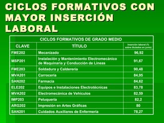 CICLOS FORMATIVOS CON MAYOR INSERCIÓN LABORAL Inserción laboral (% sobre titulados en junio) 78,27 Cuidados Auxiliares de Enfermería SAN201  80 Impresión en Artes Gráficas ARG202 82,2 Peluquería IMP203 82,59 Electromecánica de Vehículos MVA202 83,78 Equipos e Instalaciones Electrotécnicas ELE202 84,62 Farmacia SAN202  84,95 Carrocería MVA201 90,48 Soldadura y Calderería FME203 91,67 Instalación y Mantenimiento Electromecánico de Maquinaria y Conducción de Líneas  MSP201 96,92 Mecanizado FME202 TÍTULO  CLAVE  CICLOS FORMATIVOS DE GRADO MEDIO  