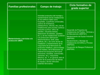 Desarrollo de Proyectos de Instalaciones de Fluidos, Térmicas y de Manutención (MSP301) Mantenimiento de Equipo Industrial (MSP302) Mantenimiento y Montaje de Instalaciones de Edificio y Proceso (MSP303) Prevención de Riesgos Profesional (MSP304)  Actividad productiva del montaje y mantenimiento de las instalaciones de los edificios (tales como hospitales, superficies comerciales, centros de enseñanza, polideportivos, oficinas, etc), de las instalaciones para proceso continuo (industria química, refino de petróleo, industrias lácteas, elaboración de bebidas, papelera, etc.) y de las instalaciones auxiliares a la producción (fabricación electromecánica, textil, artes gráficas, etc.), así como de las de instalación y mantenimiento de la maquinaria de la fabricación de productos metálicos, para el trabajo de la madera, de la fabricación de material de transporte (ferrocarril, aeronaves, bicicletas, automóviles, camiones, etc.), maquinaria eléctrica, etc. Y, en general, todo el sector de la producción de bienes de equipo y de los vehículos rodantes ferroviarios.  Mantenimiento y servicios a la producción (MSP)   Ciclo formativo de grado superior  Campo de trabajo  Familias profesionales  