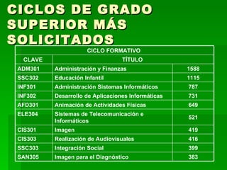 CICLOS DE GRADO SUPERIOR MÁS SOLICITADOS 383 Imagen para el Diagnóstico SAN305  399 Integración Social SSC303  416 Realización de Audiovisuales CIS303  419 Imagen CIS301  521 Sistemas de Telecomunicación e Informáticos ELE304  649 Animación de Actividades Físicas AFD301  731 Desarrollo de Aplicaciones Informáticas INF302  787 Administración Sistemas Informáticos INF301  1115 Educación Infantil  SSC302  1588  Administración y Finanzas  ADM301  TÍTULO  CLAVE  CICLO FORMATIVO  