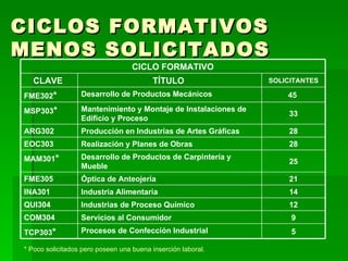 CICLOS FORMATIVOS MENOS SOLICITADOS * Poco solicitados pero poseen una buena inserción laboral.  SOLICITANTES 5 Procesos de Confección Industrial TCP303 * 9 Servicios al Consumidor COM304 12 Industrias de Proceso Químico QUI304 14 Industria Alimentaria INA301 21 Óptica de Anteojería FME305 25 Desarrollo de Productos de Carpintería y Mueble MAM301 * 28 Realización y Planes de Obras EOC303 28 Producción en Industrias de Artes Gráficas ARG302 33 Mantenimiento y Montaje de Instalaciones de Edificio y Proceso MSP303 * 45  Desarrollo de Productos Mecánicos  FME302 * TÍTULO  CLAVE  CICLO FORMATIVO 