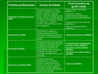 Buceo a Media Profundidad (AMP201) (*) Operación, Control y Mantenimiento de Máquinas e Instalaciones del Buque (AMP202) (*) Operaciones de Cultivo Acuícola (AMP203) (*) Pesca y Transporte Marítimo (AMP204) (*) Actividad productiva de: Pesca: artesanal, industrial. Acuicultura: peces, crustáceos, moluscos. Buceo: media profundidad. Buques: manejo, control y mantenimiento de los sistemas de propulsión, equipos e instalaciones. Transporte marítimo: administración y control de la navegación. Actividades marítimo-pesqueras (AMP)   Comercio (COM201) Actividad productiva de departamentos comerciales, comercio independiente (al por mayor y al por menor), comercio integrado y asociado, agendas comerciales, gestión del transporte, servicios al consumidor.  Comercio y marketing (COM)   Encuadernación y Manipulados de Papel y Cartón (ARG201) Impresión en Artes Gráficas (ARG202) Preimpresión en Artes Gráficas (ARG203) Actividad productiva de preparación de originales, tratamiento de textos e imágenes, preparación de la forma impresa, impresión en huecograbado, offset, serigrafía y flexografía, encuadernación, manipulado de papel, cartón y otros materiales.  Artes gráficas (ARG)   -Gestión Administrativa (ADM201) Administración y gestión en cualquier sector de actividad económica, entidades financieras y de seguros, y en la administración pública.  Administración (ADM)   Ciclo formativo de grado medio Campo de trabajo  Familias profesionales  