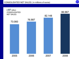 CONSOLIDATED NET SALES ( in millions of euros) 73.060 76.887 82.148 86.967 2005 2006 2007 2008 €  87  billion CONSOLIDATED NET SALES 