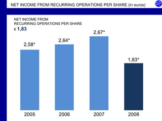 NET INCOME FROM RECURRING OPERATIONS PER SHARE (in euros) 2,58* 2,64* 2,67* 1,83* 2005 2006 2007 2008 NET INCOME FROM RECURRING OPERATIONS PER SHARE €  1,83 