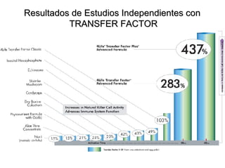 Resultados de Estudios Independientes con   TRANSFER FACTOR  