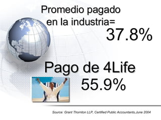Promedio pagado en la industria= 37.8% Pago de 4Life 55.9% Source: Grant Thornton LLP, Certified Public Accountants,June 2004   