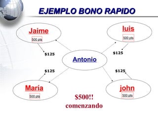EJEMPLO BONO RAPIDO Antonio Jaime luis María john 500 pts 500 pts 500 pts 500 pts $125 $125 $125 $125 $500!! comenzando 