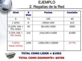 EJEMPLO 2. Regalías de la Red TOTAL COMO LIDER = $1992 TOTAL COMO DIAMANTE= $9768 $900 36x100=3600 36 2 (25% 100 + 5% resto) $1080 216x100=21600 216 3 (5% 100  + 6% resto ) $7776 1296x100=129600 1296 4 (6%) Hasta infinito $12 100x6=600 6 1 (2%) $0 100 TU 0 Comisión Puntos # Distr Nivel 