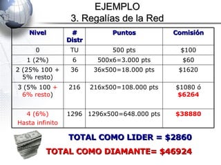 EJEMPLO 3. Regalías de la Red TOTAL COMO LIDER = $2860 TOTAL COMO DIAMANTE= $46924 $1620 36x500=18.000 pts 36 2 (25% 100 + 5% resto) $1080 ó  $6264 216x500=108.000 pts 216 3 (5% 100  + 6% resto ) $38880 1296x500=648.000 pts 1296 4 (6%) Hasta infinito $60 500x6=3.000 pts 6 1 (2%) $100 500 pts TU 0 Comisión Puntos # Distr Nivel 