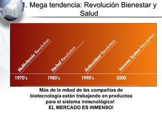 Más de la mitad de las compañías de biotecnología están trabajando en productos para el sistema inmunológico!   EL MERCADO ES INMENSO! 1. Mega tendencia: Revolución Bienestar y Salud 