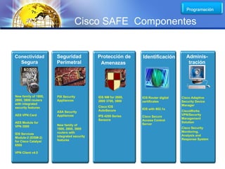 LOGO
                                 Cisco SAFE Componentes


Conectividad          Seguridad             Protección de      Identificación          Adminis-
  Segura              Perimetral             Amenazas                                   tración




New family of 1800,   PIX Security          IDS NM for 2600,   IOS Router digital   Cisco Adaptive
2800, 3800 routers    Appliances            2800 3700, 3800    certificates         Security Device
with integrated                                                                     Manager
security features                           Cisco IOS
                                            AutoSecure         IOS with 802.1x
                      ASA Security                                                  CiscoWorks
AES VPN Card          Appliances            IPS 4200 Series                         VPN/Security
                                                               Cisco Secure
                                            Sensors                                 Management
                                                               Access Control
AES Module for                                                                      Solution
                      New family of                            Server
VPN 3000                                                                            Cisco Security
                      1800, 2800, 3800
                      routers with                                                  Monitoring,
IDS Services                                                                        Analysis and
Module-2 (IDSM-2)     integrated security
                      features                                                      Response System
for Cisco Catalyst
6500

VPN Client v4.0
 