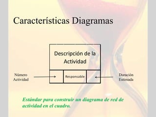 Características Diagramas


                   Descripción de la
                      Actividad

Número                  Responsable            Duración
Actividad                                      Estimada




     Estándar para construir un diagrama de red de
     actividad en el cuadro.
 