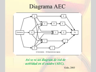Diagrama AEC




Así se ve un diagram de red de
actividad en el cuadro (AEC).
                             Gido, 2003
 