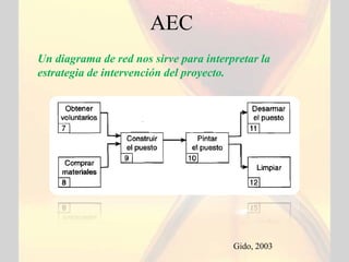AEC
Un diagrama de red nos sirve para interpretar la
estrategia de intervención del proyecto.




                                        Gido, 2003
 