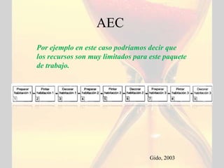 AEC
Por ejemplo en este caso podríamos decir que
los recursos son muy limitados para este paquete
de trabajo.




                                    Gido, 2003
 