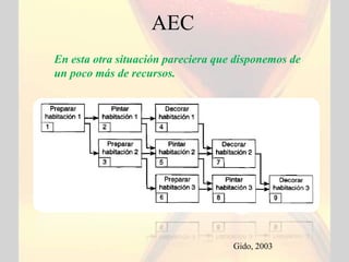 AEC
En esta otra situación pareciera que disponemos de
un poco más de recursos.




                                    Gido, 2003
 