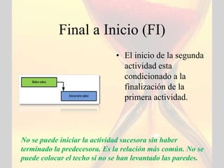 Final a Inicio (FI)
                              • El inicio de la segunda
                                actividad esta
                                condicionado a la
                                finalización de la
                                primera actividad.



No se puede iniciar la actividad sucesora sin haber
terminado la predecesora. Es la relación más común. No se
puede colocar el techo si no se han levantado las paredes.
 