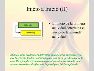Inicio a Inicio (II)

                                    • El inicio de la primera
                                      actividad determina el
                                      inicio de la segunda
                                      actividad.



El inicio de la predecesora determina el inicio de la sucesora, igual
que la relación fin-fin es utilizada para una tarea que depende de la
otra. Por ejemplo si tenemos una pared grande a ser pintada no es
necesario terminar de lijar toda la pared para iniciar a pintarla.
 